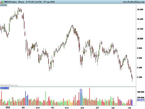 Volume Rsi oversold/overbought - Indicators - ProRealTime