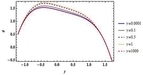 Effects of γ on temperature profile of pseudoplastic fluid ( Br = 1 . 5... | Download Scientific ...