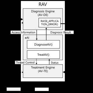 The architecture of RAV. | Download Scientific Diagram