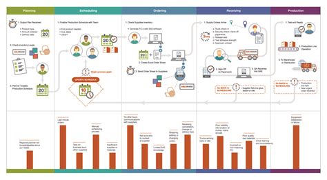 Customer Journey Process