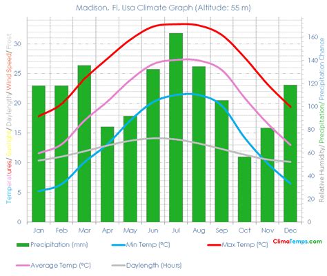 Madison, Fl Climate Madison, Fl Temperatures Madison, Fl, Usa Weather Averages
