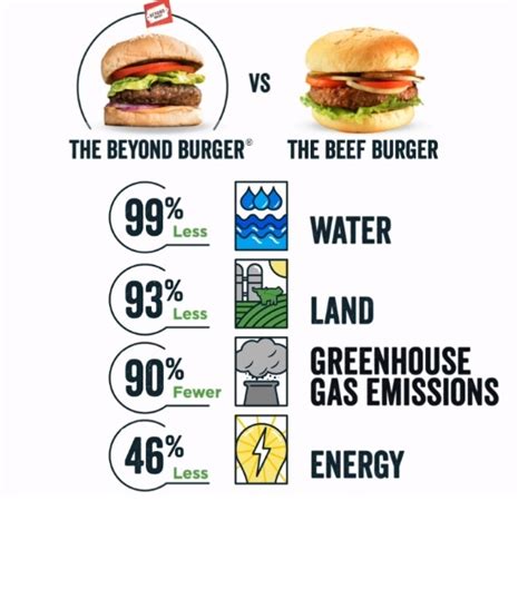 Vegan Brand Beyond Meat® Released Impact Report Quantifying the ...