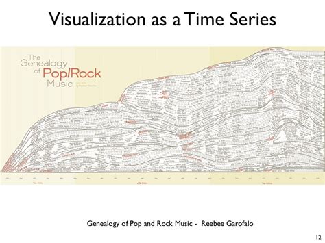 Visualization as a Time Series