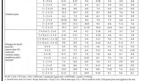 Floor Joist Span Chart Irc | Awesome Home