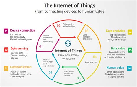 Internet of Things (IoT) | Learn Internet Governance