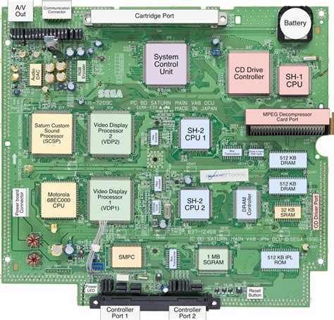 Sega Saturn Architecture | A Practical Analysis