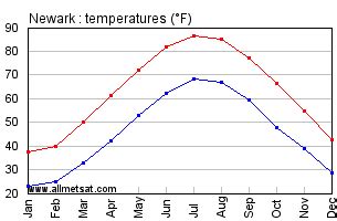 Newark New Jersey Climate, Annual Temperature Statistics, Newark New Jersey Annual Precipitation ...