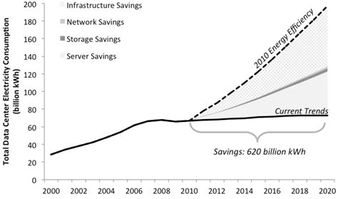 Here’s How Much Energy All US Data Centers Consume | Data Center ...