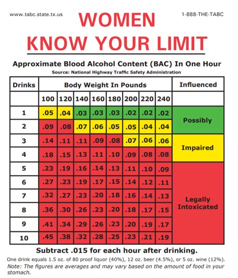 Blood Alcohol Calculator Chart