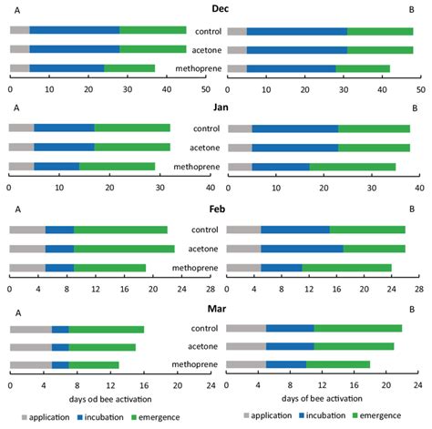 Effect of methoprene treatment on the time and rate of emergence of O ...