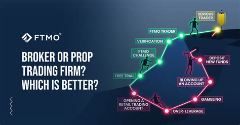 Broker or modern prop trading firm? Which is better? | FTMO