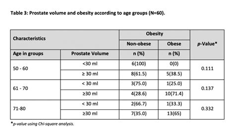 Age and Prostatic Volume: The Prognosis for Benign Prostatic Hyperplasia - PJMD