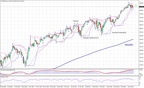 S&P 500 Index Technical Analysis | S&P 500 Index Trading: 2021-04-23 ...