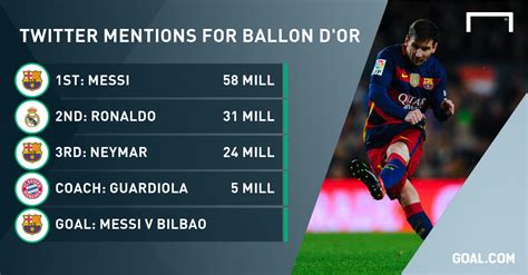 Extra Time: Messi, Ronaldo or Neymar? Twitter ranks Ballon d'Or hopefuls | Goal.com