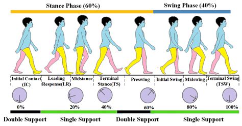 Gait Training in Stroke - Physiopedia