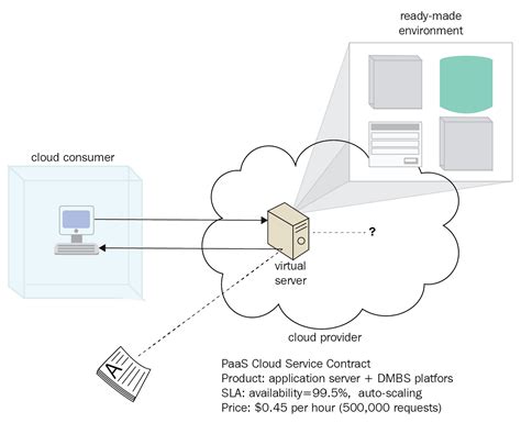 Types of Cloud Computing Services: IaaS, PaaS, and SaaS | Packt Hub