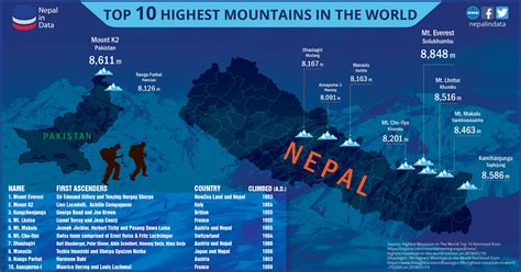 TOP 10 HIGHEST MOUNTAINS IN THE WORLD | Infograph