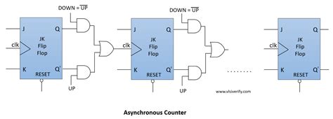 Asynchronous Counter - VLSI Verify