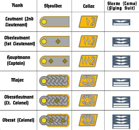 Luftwaffe Ranks | Luftwaffe, Wwii uniforms, German uniforms