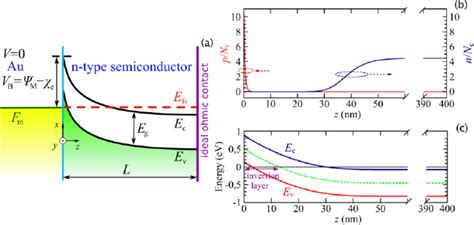 (a) Sketch of the ideal Schottky barrier diode and schematic band... | Download Scientific Diagram