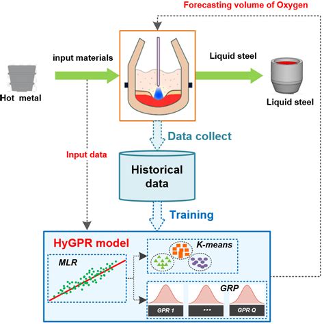 Processes | Free Full-Text | Gaussian Process-Based Hybrid Model for ...