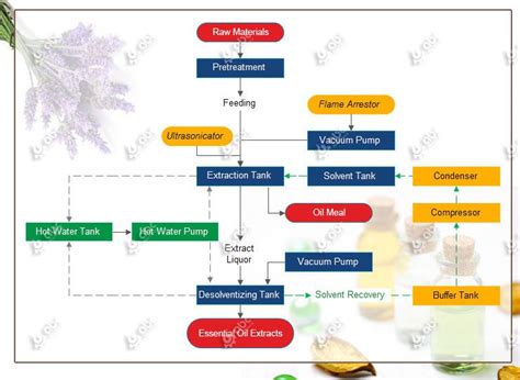 Cost-effective Essential Oil Extraction Equipment | Extractor for Sales