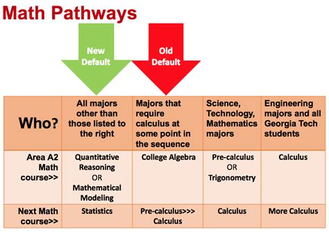 Math Pathways | Complete College Georgia