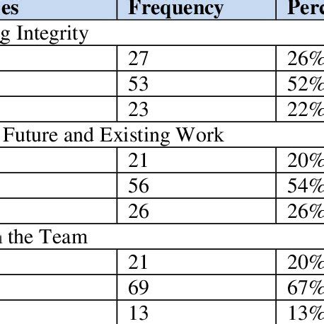 Level of teacher's burnout in terms of the three burnout components ...