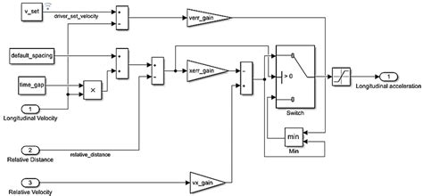 Adaptive Cruise Control System Model | Download Scientific Diagram