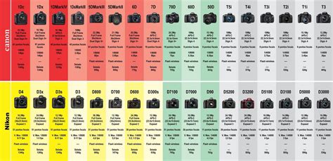 Sony Digital Camera Comparison Chart at Esther Organ blog