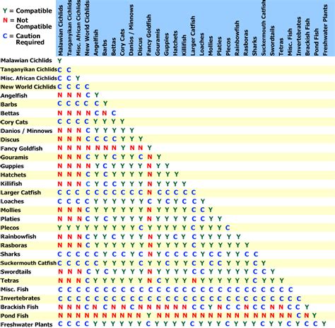 Compatibility Charts for Marine & Freshwater Aquatic Life