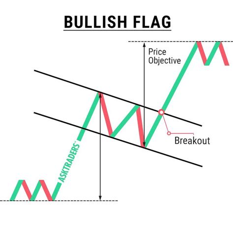 Bullish Flag Chart Pattern em 2020 | Mercado de ações, Investimento, Analise grafica