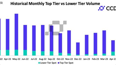 CEX trading volumes fell to 4-year lows even before Binance, Coinbase suits - YouTube