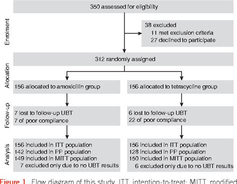 Rescue Therapy for Helicobacter pylori Eradication: A Randomized Non-Inferiority Trial of ...