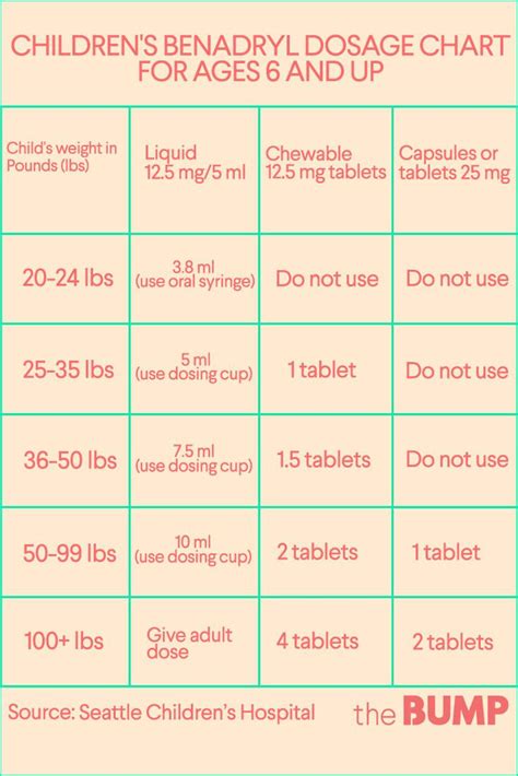 Benadryl Dose By Weight | Blog Dandk