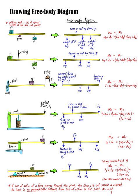 Free Body Diagrams Worksheet Physics