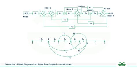 Conversion of Block Diagrams into Signal Flow Graphs - GeeksforGeeks