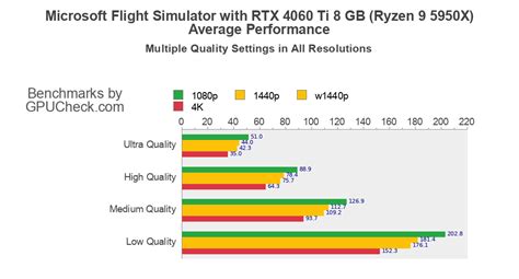 RTX 4060 Ti 8 GB Microsoft Flight Simulator benchmark with AMD Ryzen 9 5950X at Ultra Quality ...