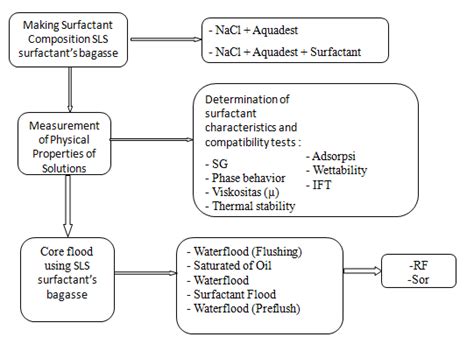 Scheme of surfactant injection for EOR process Figure 3 below showed ...