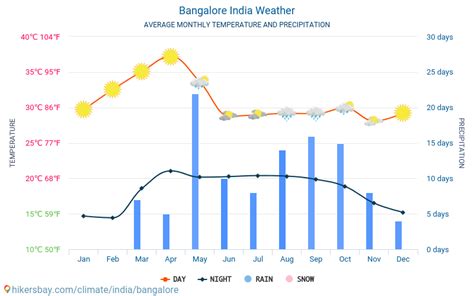 Bangalore India weather 2023 Climate and weather in Bangalore - The ...