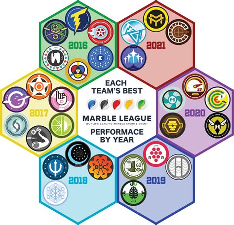 Marble League teams grouped by the year of their best ML performance ...