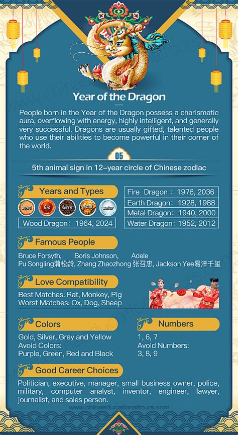 Year of the Dragon,1940, 1952, 1964, 1976, 1988, 2000, 2012, 2024 ...