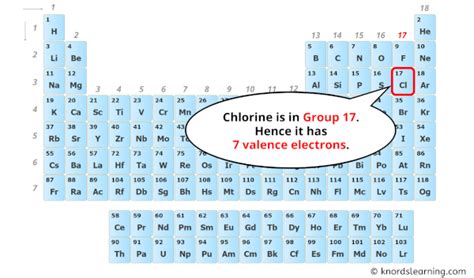 Chlorine Valence Electrons (And How to Find them?)