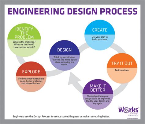 Engineering Design Process