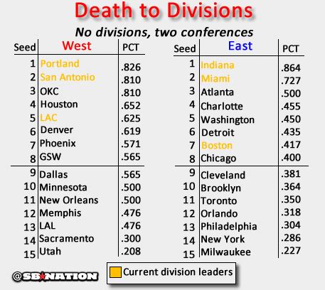 Realigning the NBA: 5 ideas for removing or improving divisions - SBNation.com