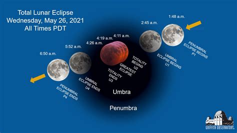 Lunar Eclipse Online Broadcast May 26, 2021 - Griffith Observatory - Southern California’s ...