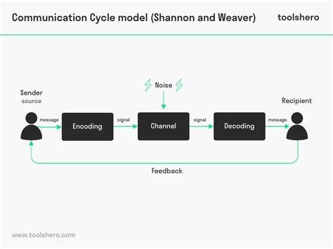 Communication Cycle model by Shannon and Weaver - Toolshero