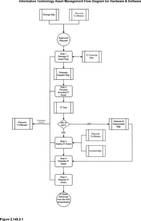 2.149.2 Asset Management Process Description | Internal Revenue Service