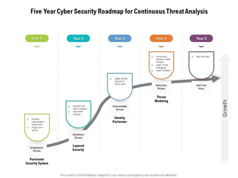 Cyber Security Roadmap Template