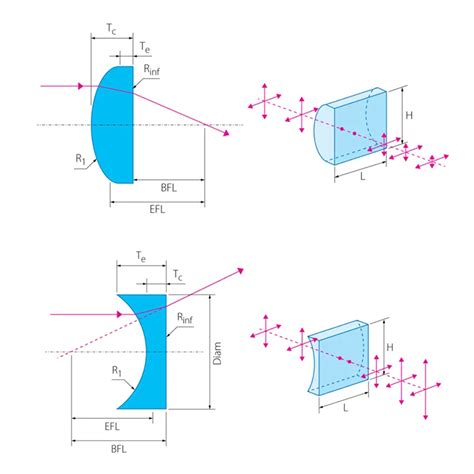 China Cylindrical Lenses: Manufacturers & Applications